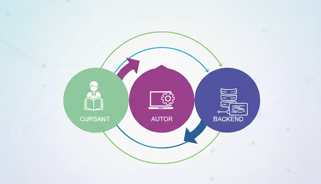 Diagramă circulară cu rolurile Cursant, Autor și Backend, legate prin săgeți care arată fluxul de date